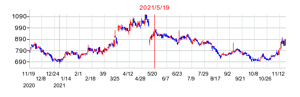 2021年5月19日 11:37前後のの株価チャート